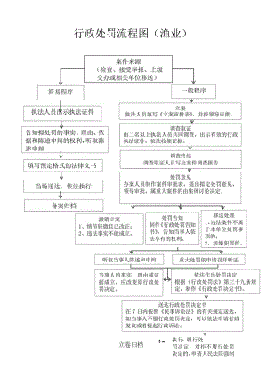 行政处罚流程图渔业.docx