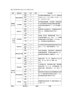 餐厅管理厨师长每月百分考核评分表.docx