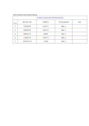 教育培训机构内部岗位兼任补贴标准.docx