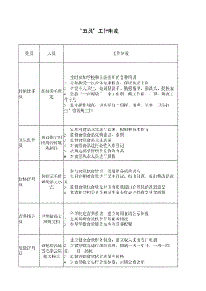 “五大员”制度.docx