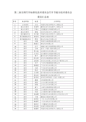 第二届全国汽车标准化技术委员会汽车节能分技术委员会委员汇总表.docx