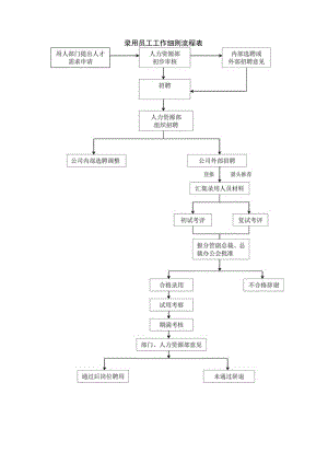 公司录用员工工作细则流程表.docx