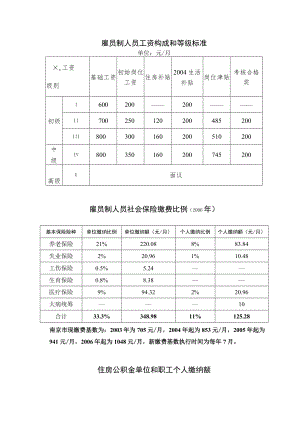 雇员制人员工资构成和等级标准.docx
