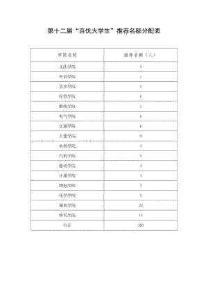 第十二届“百优大学生”推荐名额分配表.docx