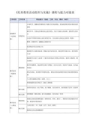 《托育教育活动组织与实施》课程与能力对接表.docx