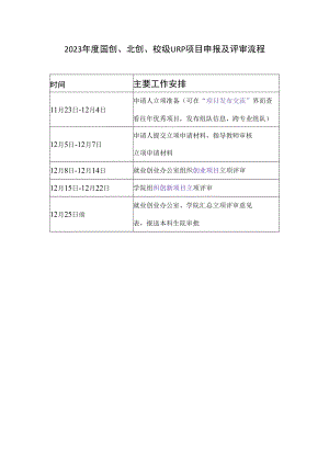 2023年度国创、北创、校级URP项目申报及评审流程.docx