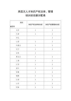 高层次人才知识产权法律、管理培训班名额分配表.docx
