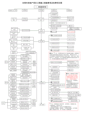 东莞市报建收费图.ppt
