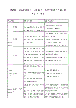 建设项目信息化管理专业职业岗位、典型工作任务及职业能力分析一览表.docx
