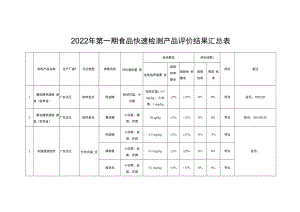 2022年第一期食品快速检测产品评价结果汇总表.docx