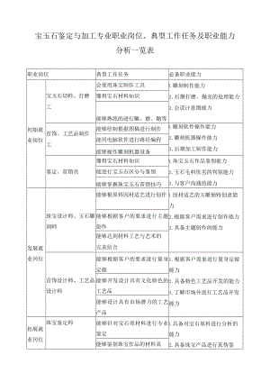 宝玉石鉴定与加工专业职业岗位、典型工作任务及职业能力分析一览表.docx