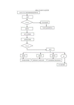 采购工作退料作业流程图.docx