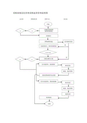 采购部规范化管理采购退货管理流程图.docx