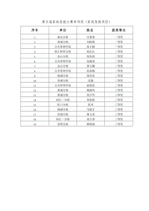 第五届家政技能大赛单项奖家庭急救项目.docx