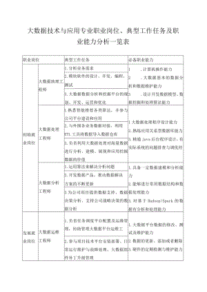 大数据技术与应用专业职业岗位、典型工作任务及职业能力分析一览表.docx