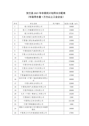 贺兰县2021年非居民计划用水分配表年取用水量1万方以上工业企业.docx