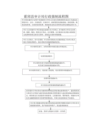 霍邱县审计局行政强制流程图.docx
