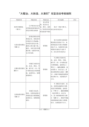 “大整治、大拆违、大清扫”攻坚活动考核细则.docx