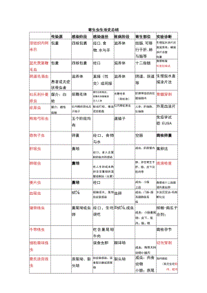 临床寄生虫小结3.docx