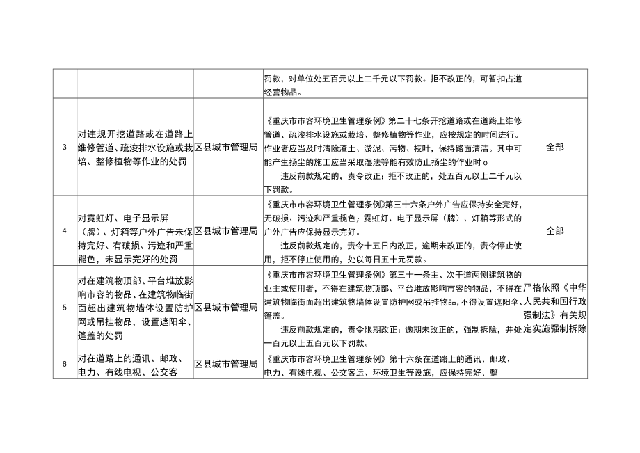 重庆市赋予乡镇(街道)行政处罚事项指导清单.docx_第2页