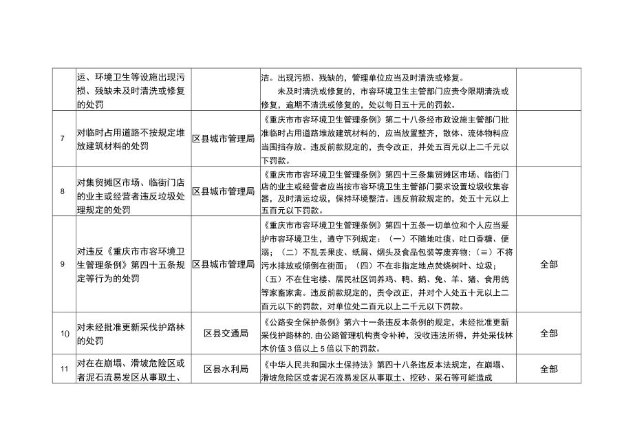 重庆市赋予乡镇(街道)行政处罚事项指导清单.docx_第3页