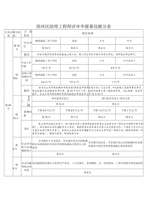 鄞州区助理工程师评审申报量化赋分表.docx