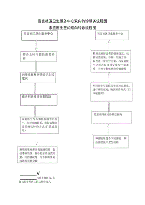 雪宫社区卫生服务中心双向转诊服务流程图家庭医生签约双向转诊流程图.docx