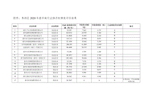秀洲区2020年度印染行业排污权绩效评价结果.docx