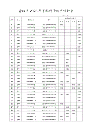 资阳区2023年早稻种子购买统计表.docx
