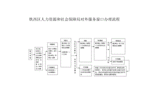 铁西区人力资源和社会保障局对外服务窗口办理流程.docx
