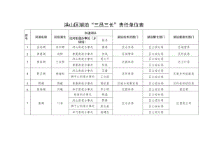 洪山区湖泊“三员三长”责任单位表.docx