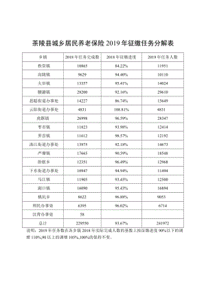 茶陵县城乡居民养老保险2019年征缴任务分解表.docx