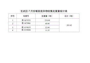 玄武区7月份餐厨废弃物收集处置量统计表.docx
