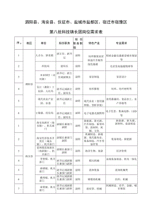 泗阳县、海安县、仪征市、盐城市盐都区、宿迁市宿豫区第八批科技镇长团岗位需求表.docx