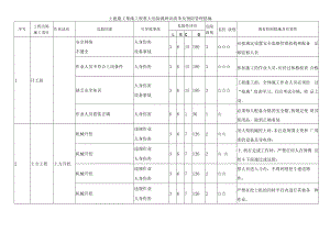 土建施工基础工程重大危险源辨识清单及预防管理措施.docx