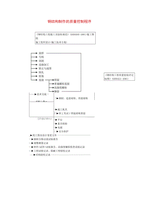 钢结构制作质量控制程序工程文档范本.docx
