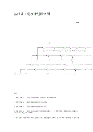 紧急施工进度网络图、紧急施工进度横道图模板大全.docx