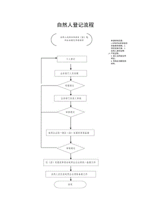 自然人登记流程.docx
