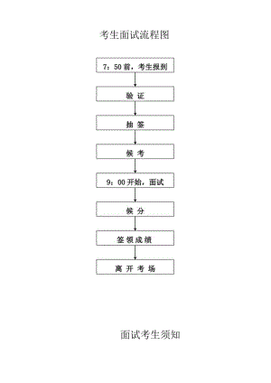 考生面试流程图.docx