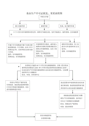 食品生产许可证核发、变更流程图.docx