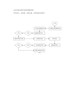 企业财务管理年度预算调整流程.docx