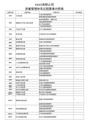 质量管理体系过程要素对照表.docx