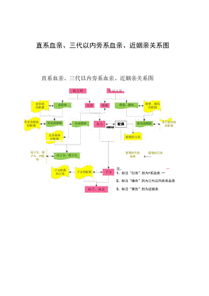 直系血亲、三代以内旁系血亲、近姻亲关系图.docx