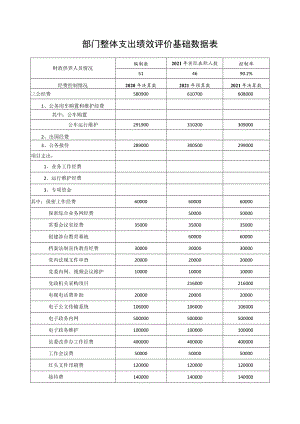 部门整体支出绩效评价基础数据表.docx