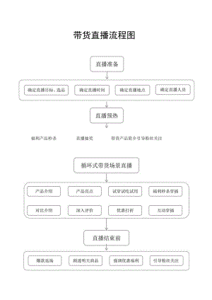 带货直播流程图.docx