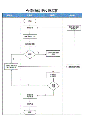 仓库物料接收流程图.docx