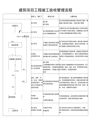 建筑项目工程竣工验收管理流程图.docx