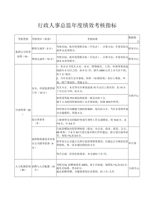行政人事总监年度绩效考核指标.docx