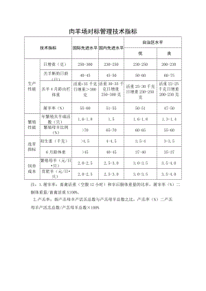肉羊场对标管理技术指标.docx