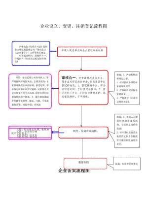 大同市工商行政管理局廉政风险防控流程图.docx